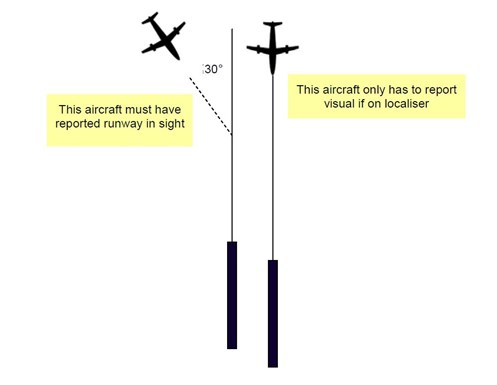 Figure 7: Runway centre-line tracking requirements